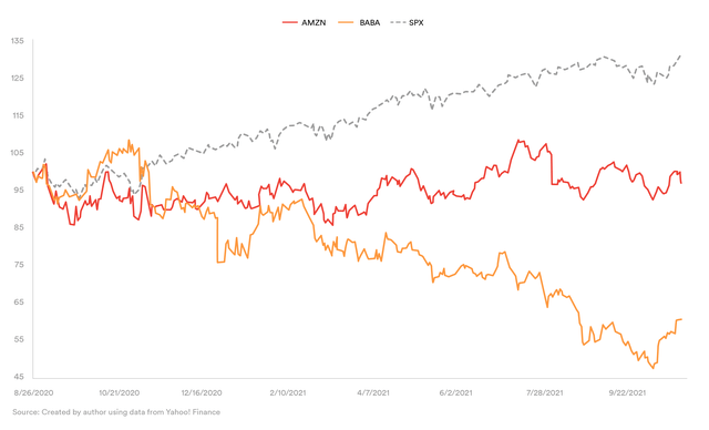 AMZN vs BABA vs SPX