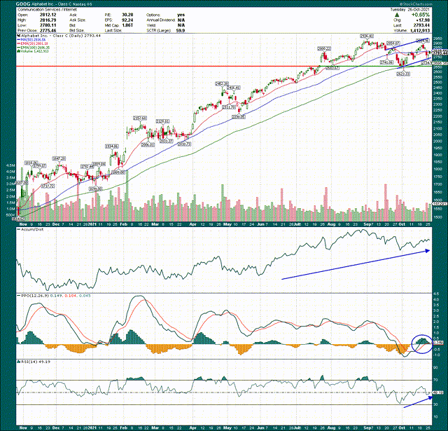 Alphabet Stock Is A Buy After Q3 Earnings (GOOG) (GOOGL) Seeking Alpha