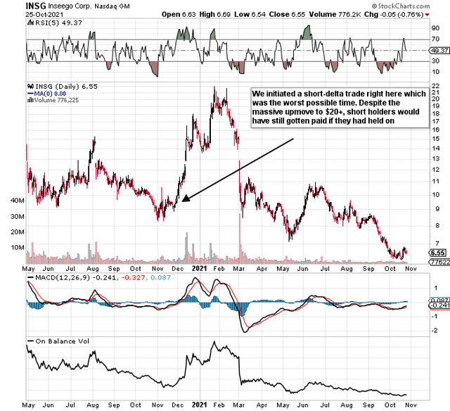 Inseego Stock Not Shorting But Elevated Risk Remains (NASDAQINSG