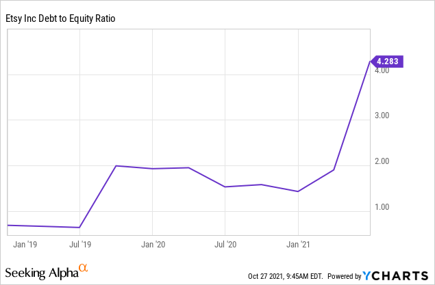 Etsy debt to equity ratio