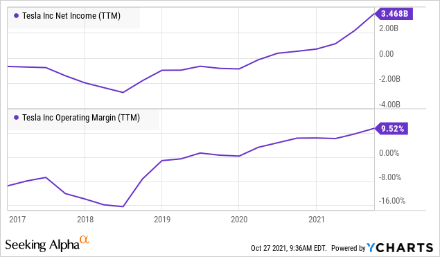 Tesla net income and operating margin