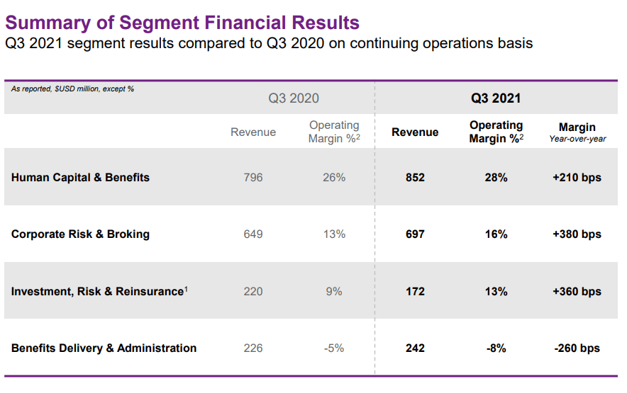 Willis Towers Watson WLTW Solid Organic Growth Margin Expansion 1379791 16354273752810261 Origin