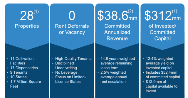 NewLake Capital Partners: New Cannabis REIT (OTCMKTS:NLCP) | Seeking Alpha