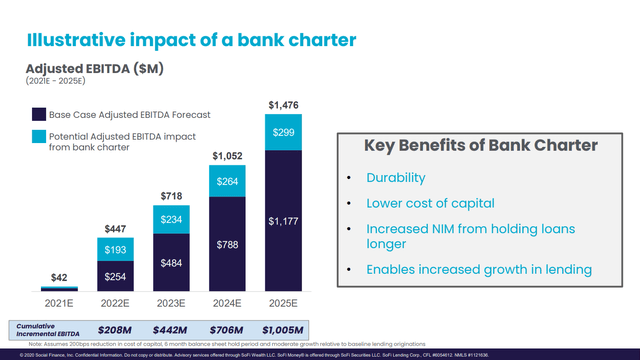 SoFi EBITDA