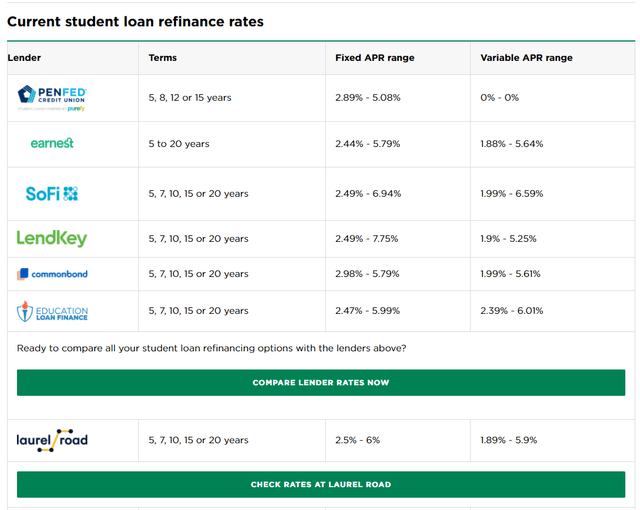 SoFi - Student Loan Refinancing