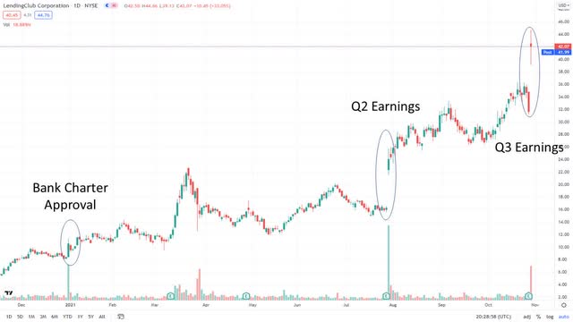 1 year chart of LendingClub LC stock