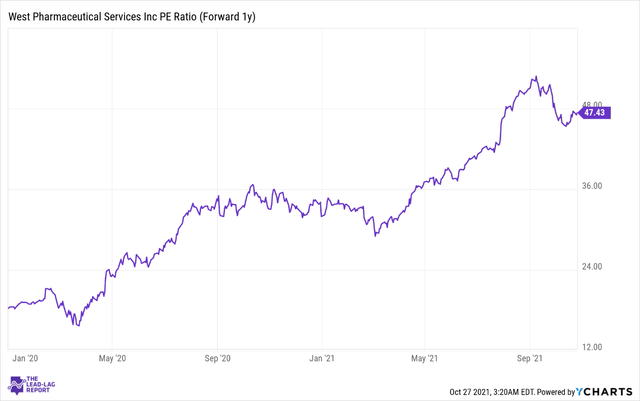 West Pharmaceutical Services Stock: Much To Admire But Risks Have ...