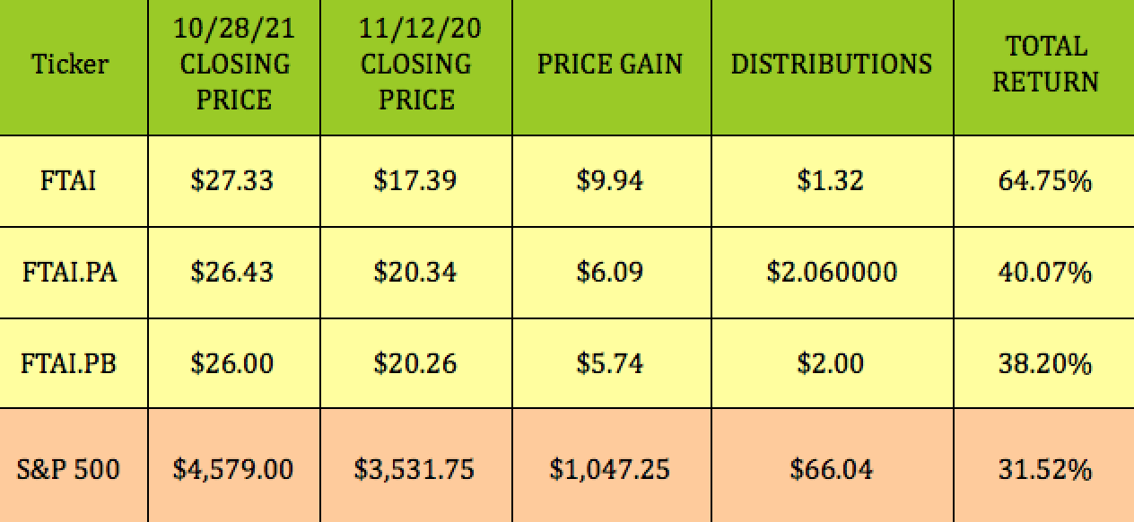 Fortress Transportation Stock: 5% Yield, Insiders Buying, Axing K-1 ...