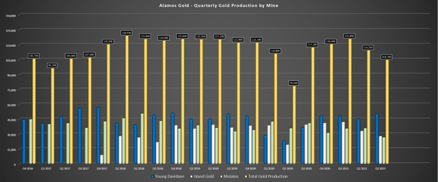 Alamos Gold A Softer Quarter In Q3 Nyse Agi Seeking Alpha