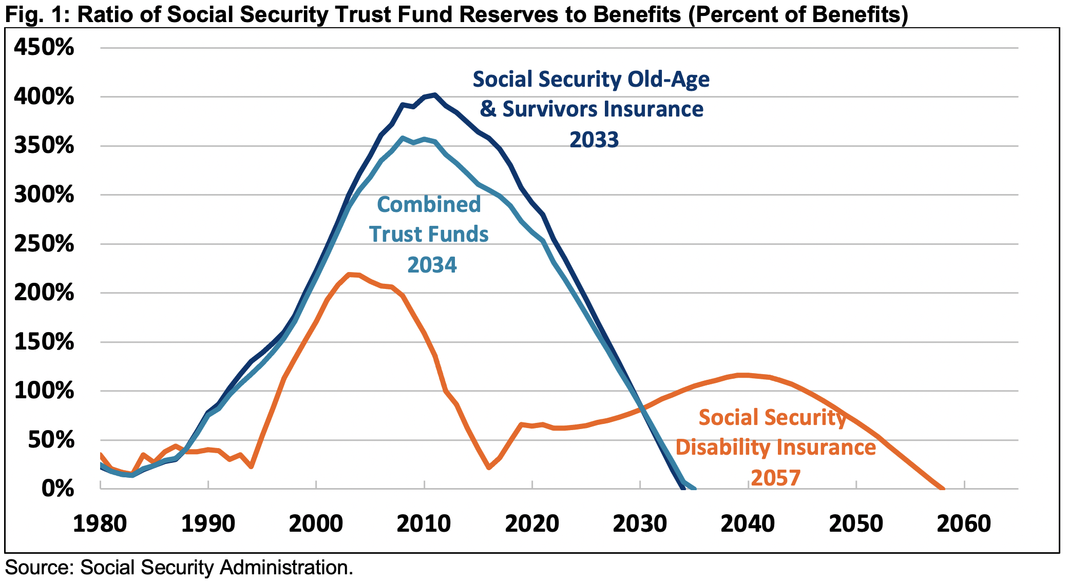 Social Security Is In Trouble! Act Now To Preserve Your Retirement