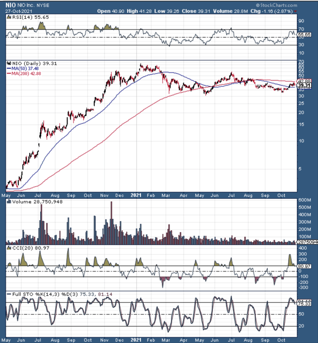 NIO 18-month chart