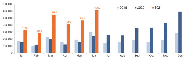 Global monthly plug-in vehicle sales and YoY growth