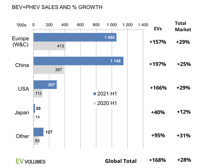 BEV+PHEV Sales and % growth