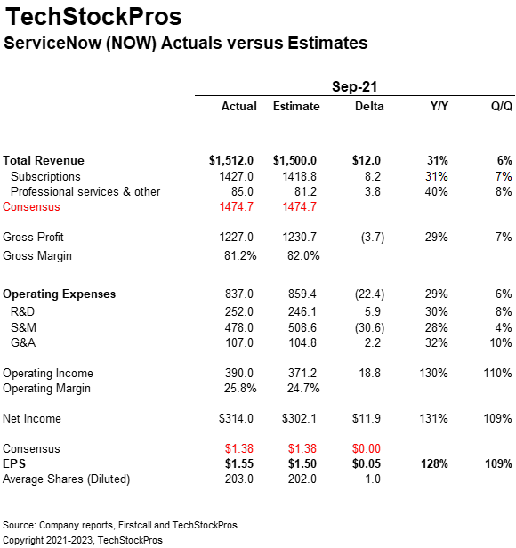 ServiceNow Earnings Strong Q3, Should Be A Core Holding In Growth