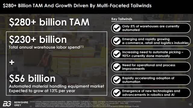 $280+ billion TAM and growth driven by multi-faceted tailwinds