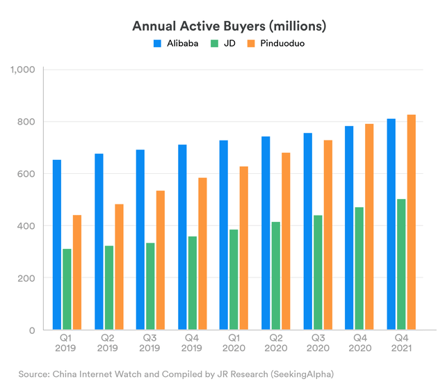 Alibaba, JD, Pinduoduo annual active buyers