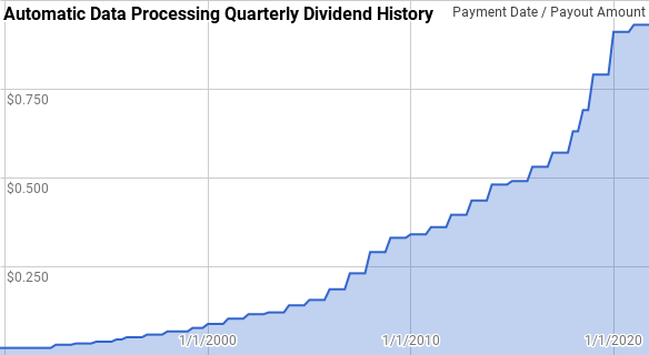Automatic Data Processing Dividend History