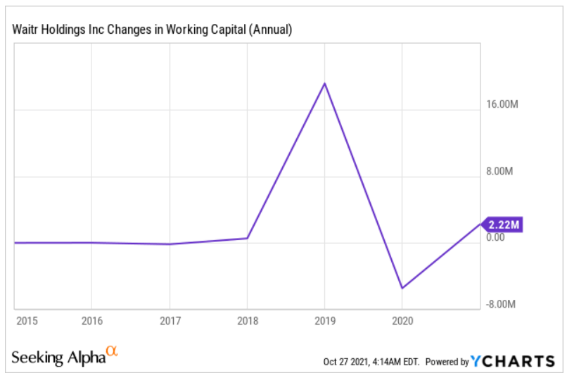 Waitr Stock Price