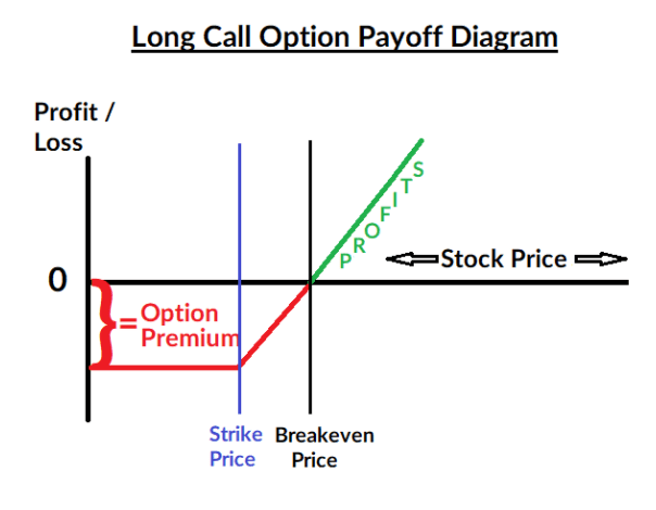 Long call option payoff diagram