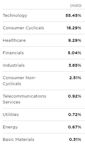 Fidelity ETF ONEQ: Only ETF Based On Full Nasdaq Exchange | Seeking Alpha