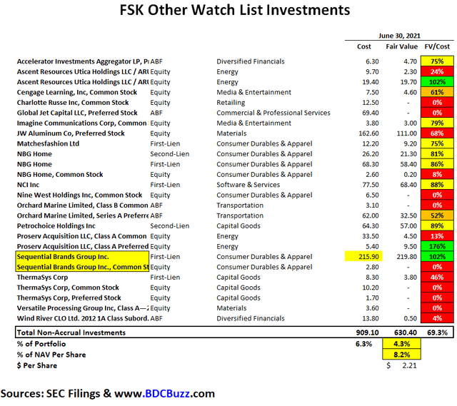 FSK Dividend Decrease Coming BDC BUZZ