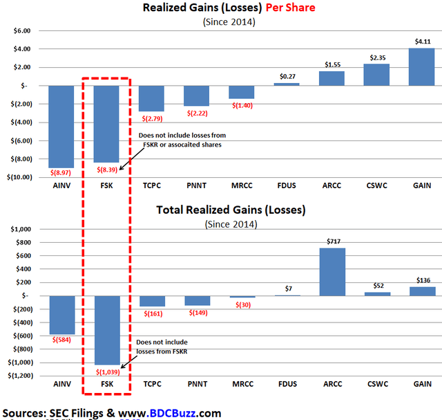 FSK Dividend Decrease Coming BDC BUZZ