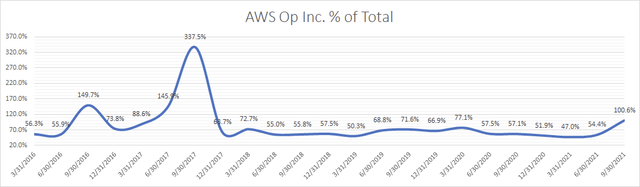 AWS Op inc percent of total
