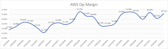AWS Op-margin