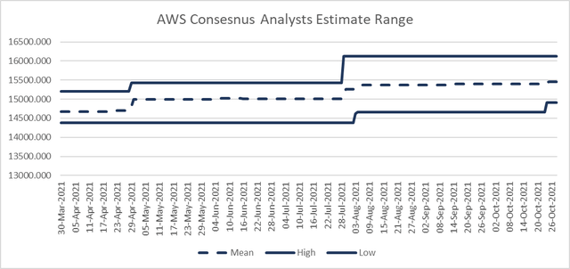 AWS consensus analysts estimate range