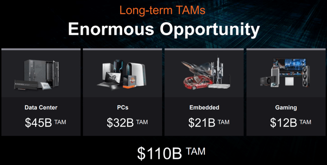 AMD long-term TAMs
