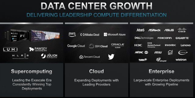 AMD data center growth