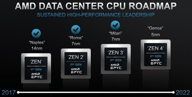 AMD data center CPU roadmap
