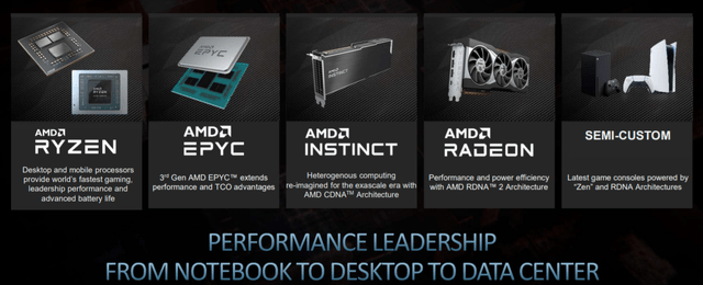 AMD Performance leadership