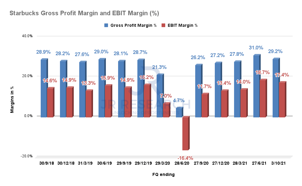 Starbucks Stock Looks Fairly Valued Now But Is It A Buy? (NASDAQSBUX