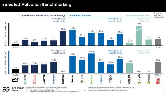 Selected valuation benchmarking