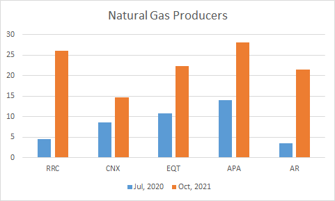 Natural gas producers