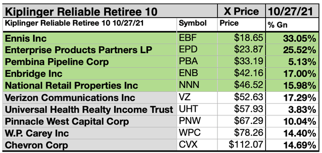 Kiplinger reliable retiree ten stocks