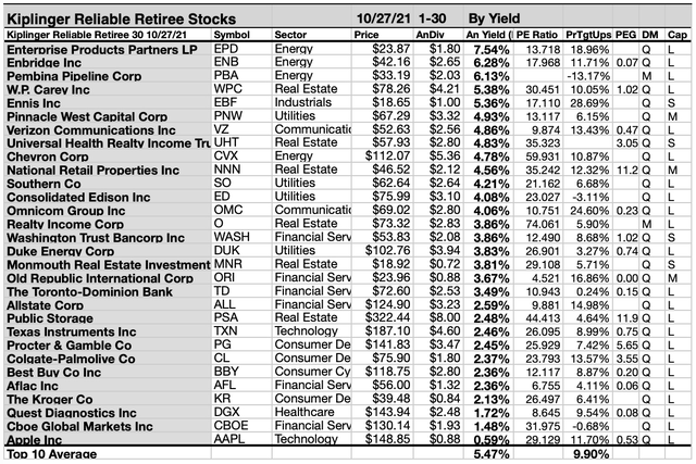 30 Kiplinger Reliable Retirement Dividend Stocks Anticipate Positive November Yields