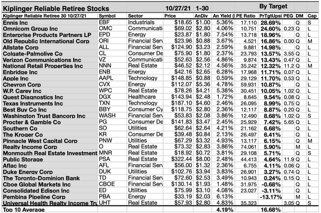 26 Kiplinger Reliable Retirement Dividend Stocks Show November Target Gains