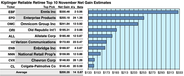 Kiplinger reliable retiree Top 10 November net gain estimates