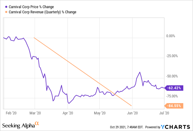 carnival cruise share price forecast