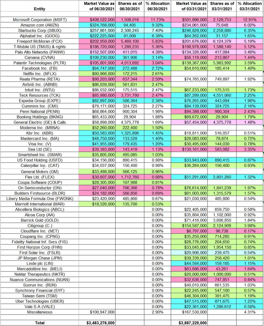 Stanley Druckenmiller's Duquesne Family Office Portfolio – Q2 2021 ...