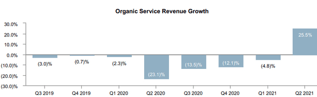 IRm service revenue growth