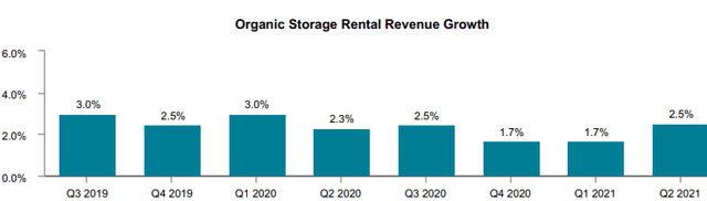 IRM Organic storage rental revenue growth