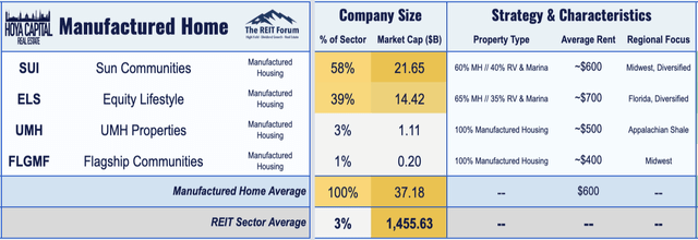 manufactured home REITs