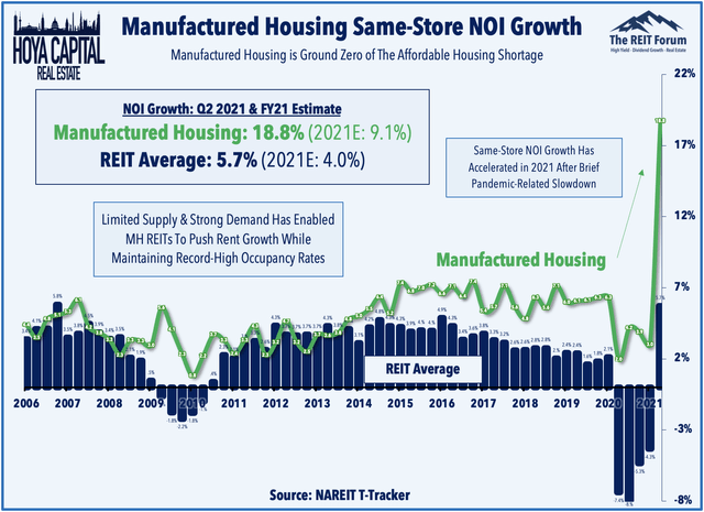 manufactured housing same store NOI growth