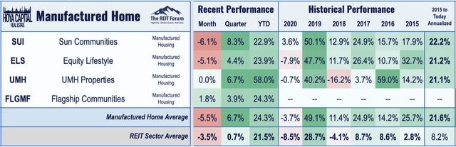 manufactured housing REIT performance 2020