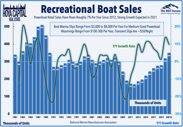 recreational boat sales 2021