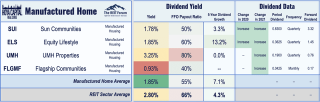 manufactured housing dividend yield