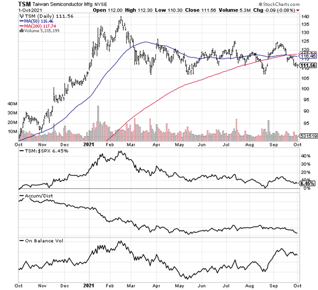 What Taiwan Semiconductor Stock Is Worth If China Invades (NYSE:TSM ...